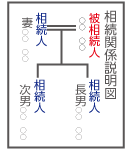 相続関係説明図